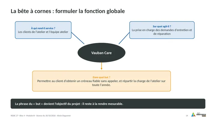 Planche 14 : La bête à cornes : formuler la fonction globale
