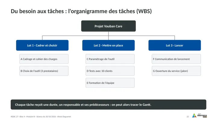 Planche 22 : Du besoin aux tâches : l'organigramme des tâches (WBS)