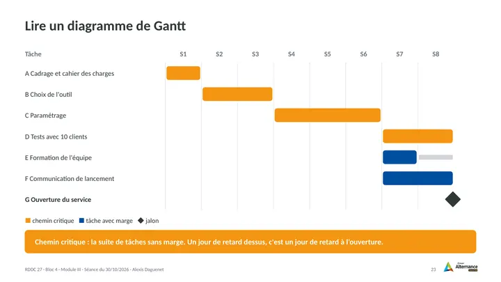 Planche 23 : Lire un diagramme de Gantt